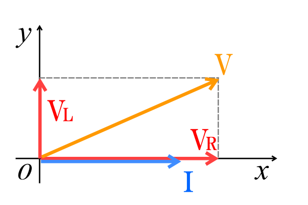 RL直列 ベクトル図